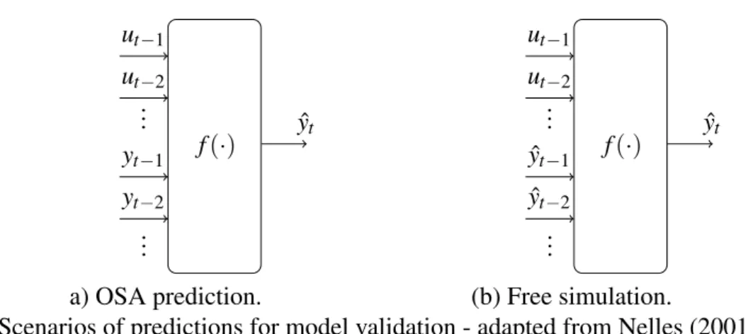 Figure 2 – Scenarios of predictions for model validation - adapted from Nelles (2001).