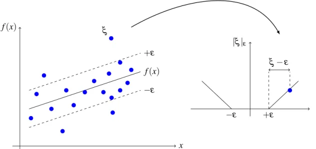 Figure 4 – Illustration of the SVR regression curve with the ε-insensitive zone and the slack variables (left); Vapnik ε-insensitive loss function (right).