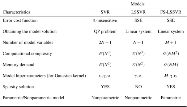 Table 2 – Comparison of some important characteristics of the SVR, LSSVR and FS-LSSVR models.