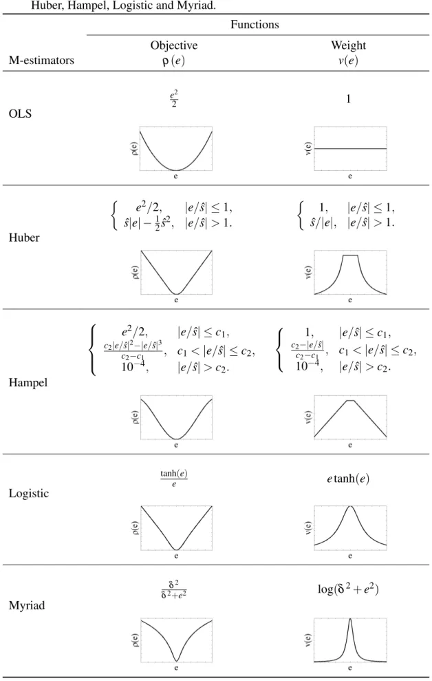 Table 3 – Examples of the objective ρ( · ) and weight v( · ) functions for the M-estimators: OLS, Huber, Hampel, Logistic and Myriad.