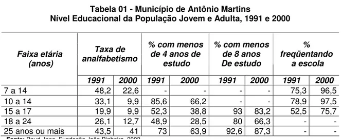 Tabela 01 - Município de Antônio Martins 