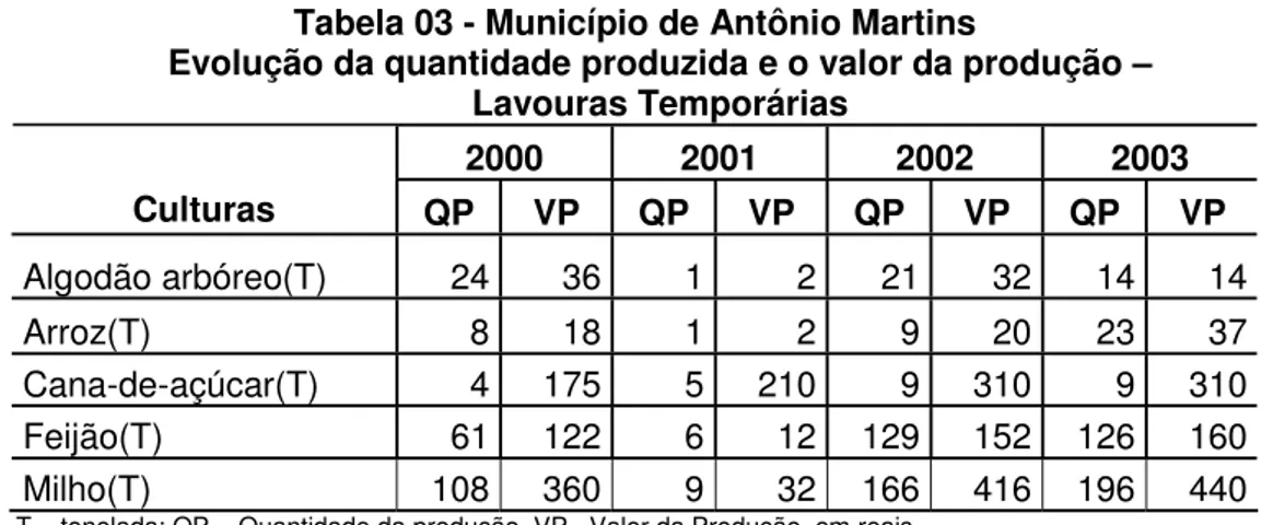 Tabela 03 - Município de Antônio Martins 