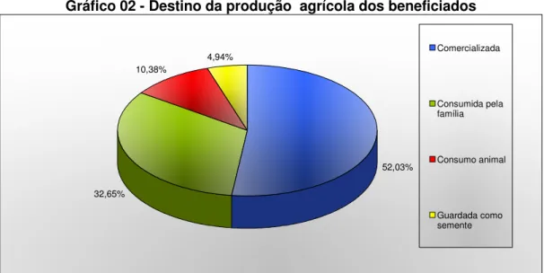 Gráfico 02 - Destino da produção  agrícola dos beneficiados 