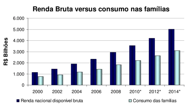 Gráfico 1-1 – Gráfico Renda Bruta x Consumo das Famílias 