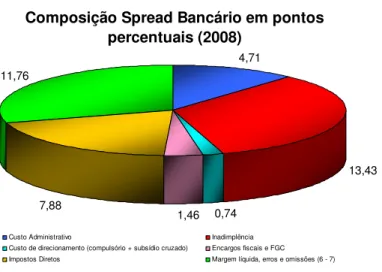 Gráfico 1-3 - Composição do spread bancário brasileiro 