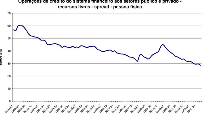 Gráfico 1-4 – Evolução spread das operações de crédito no Brasil 