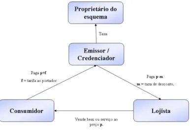 Figura 3-2 – Estrutura mercado de cartões de crédito - Esquema de três partes 