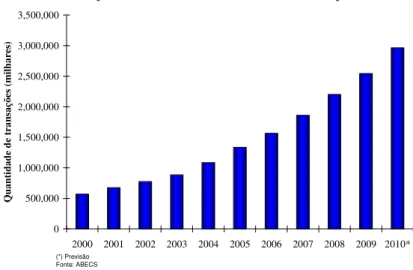 Gráfico 3-2 - Mercado de cartões de crédito – Evolução da quantidade de transações 