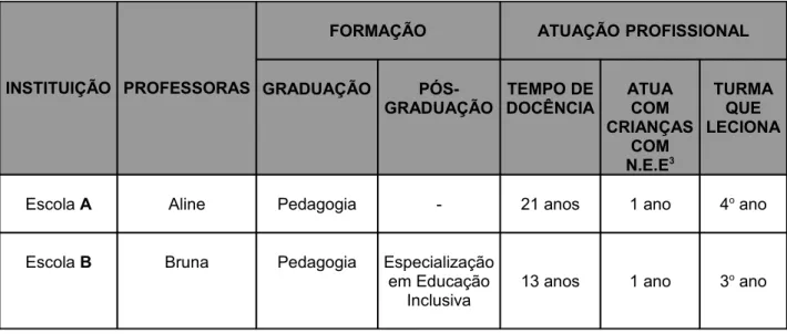 Tabela 2 - Caracterização das professoras