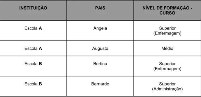 Tabela 3 - Grau de instrução dos pais