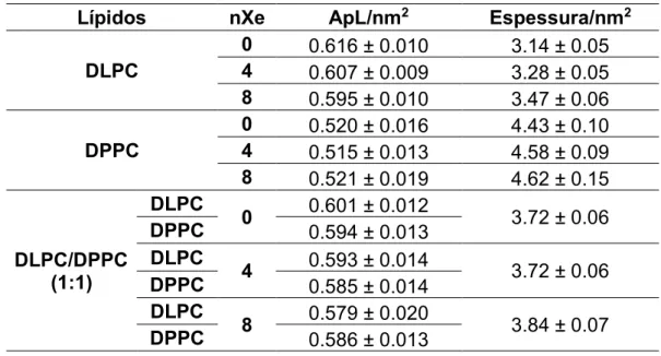 Tabela 4: Os valores obtidos de área por lípidos e espessura da membrana 