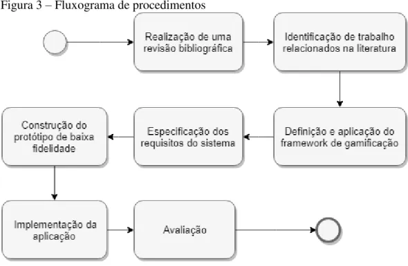 Figura 3 – Fluxograma de procedimentos 