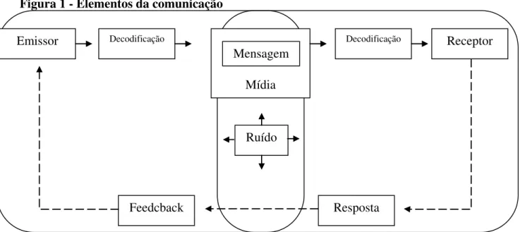 Figura 1 - Elementos da comunicação 
