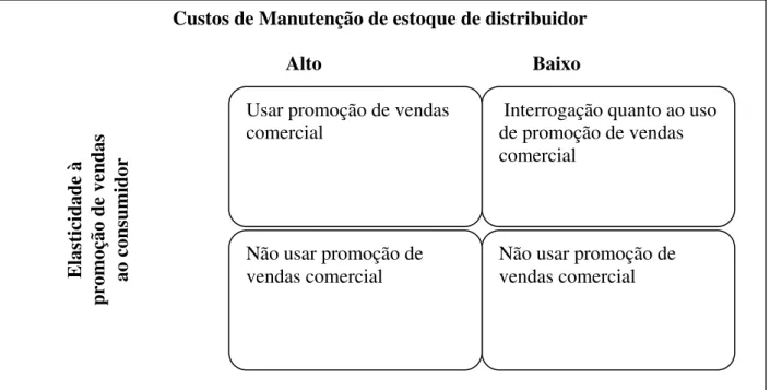 Figura 2- Promoção de vendas para o comércio: Relação entre custo de manutenção de  estoque e elasticidade à promoção de vendas ao consumidor 