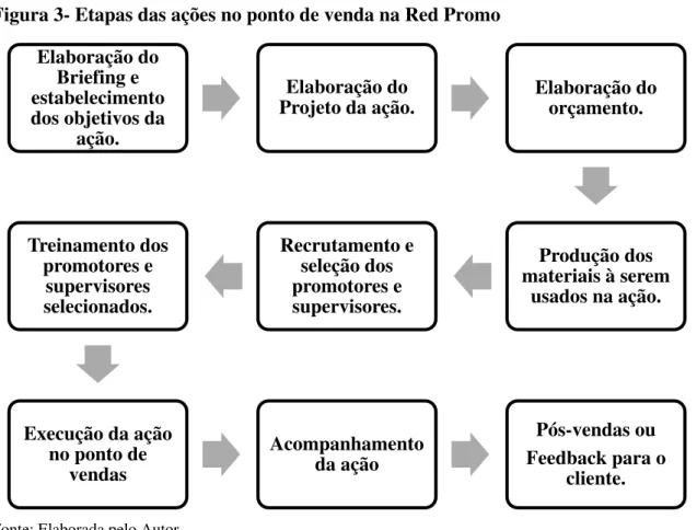Figura 3- Etapas das ações no ponto de venda na Red Promo 