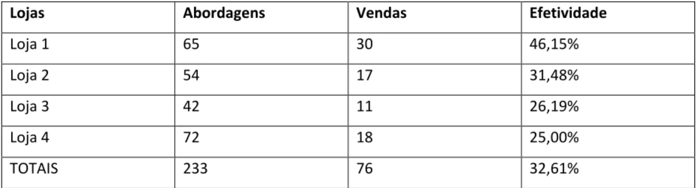 Tabela 3- Relação entre abordagens e vendas da ação alfa 