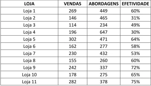 Tabela 4- Relatório de vendas e abordagens da ação beta  LOJA VENDAS ABORDAGENS EFETIVIDADE