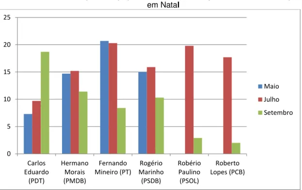 Gráfico 1- Evolução da rejeição dos candidatos no primeiro turno das eleições 2012  em Natal 