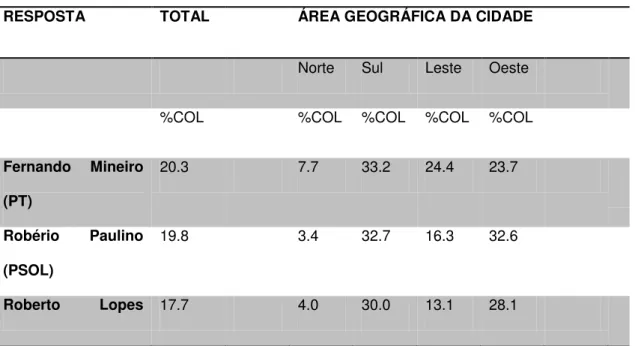 Tabela 7 - Rejeição para Prefeitura de Natal, se a eleição fosse hoje. Rejeição para Prefeito  de Natal (estimulada) x Área da cidade