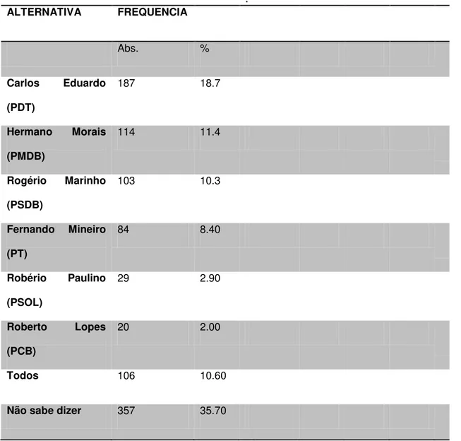 Tabela 9 - Rejeição para Prefeitura de Natal, se a eleição fosse hoje. Rejeição para Prefeito  de Natal (estimulada)  