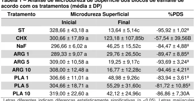 Tabela 1  –  Análise de Microdureza de Superfície dos blocos de esmalte de  acordo com os tratamentos (média ± DP) 