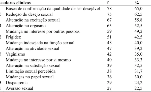Tabela  4  -   Frequência  dos  indicadores  clínicos  do  diagnóstico  de  enfermagem  Disfunção  sexual  em  mulheres  com  câncer  de  mama  em  tratamento  farmacológico