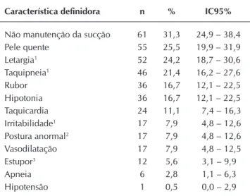 Tabela 2 –  Modelo de classe latente ajustado com efeitos randômicos para  o diagnóstico de enfermagem sobre a Hipertermia entre  recém--nascidos internados em unidade de cuidados intensivos  neona-tais (N = 216), Fortaleza, Ceará, Brasil, 2016