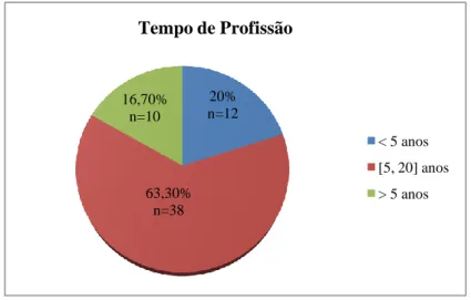 Gráfico 5- Distribuição dos profissionais de saúde segundo o tempo de profissão (frequências  relativas e absolutas)