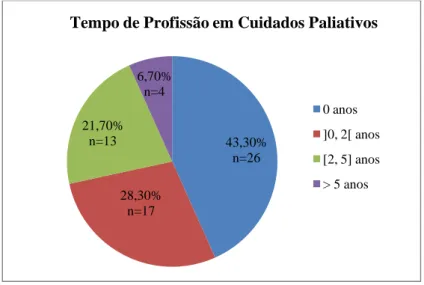 Gráfico 6- Distribuição dos profissionais de saúde de acordo com o tempo de profissão em  Cuidados Paliativos (frequências relativas e absolutas)