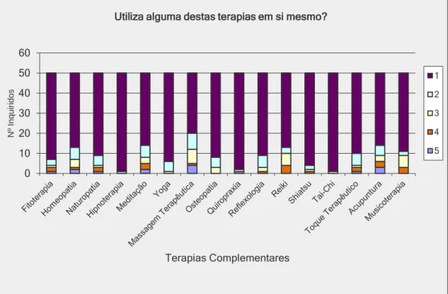 Gráfico 11 – Distribuição das Terapias Complementares utilizadas pelos profissionais de saúde  em si mesmos