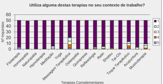 Gráfico 12 – Distribuição das Terapias Complementares utilizadas pelos profissionais de saúde  em Cuidados Paliativos, nos seus locais de trabalho