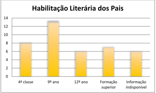 Figura 1. Habilitação literária dos pais dos alunos   