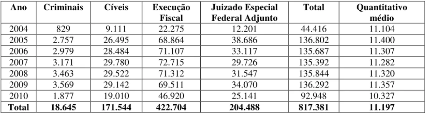 Tabela 1 – Quantitativo de Processos em Tramitação - Criminais (exceto JEF) e Cíveis -  Período: setembro/2004 a setembro/2010 