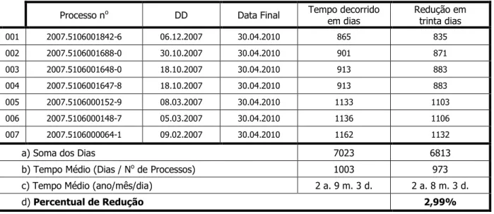 Tabela 3 – Tempo Médio de Tramitação dos Processos Distribuídos que não foram conclusos  para Sentença (Data final: 30/04/2010)