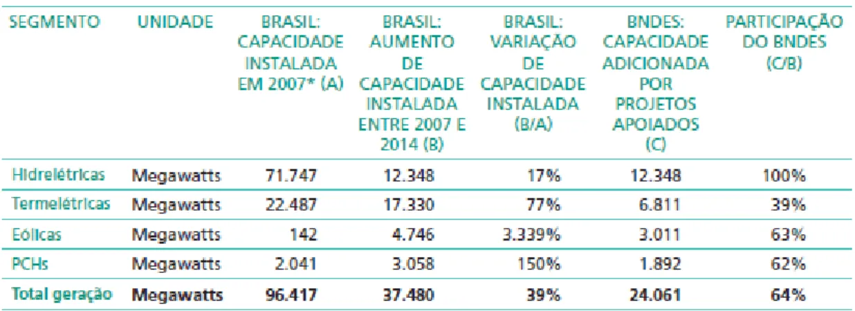 Tabela 1: Participação do BNDES em geração de energia elétrica 2007  –  2014 