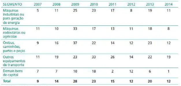 Tabela  6:  Participação  do  BNDES  Exim  nas  exportações  de  bens  de  capital  por  segmento 2007  –  2014 (em %) 
