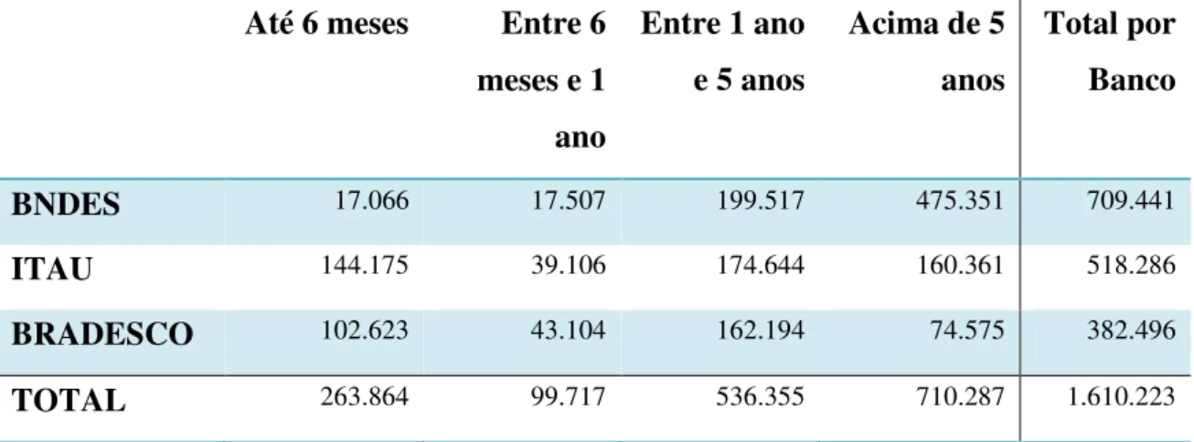 Tabela 7: Crédito Bancário Segregado por Prazos e Bancos em milhões. (3º Trimestre 2015)  Até 6 meses  Entre 6 