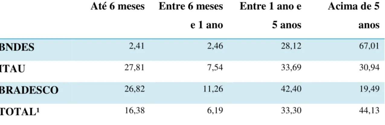 Tabela 8: Crédito Bancário Segregado pelo Total por Banco em %. (3º Trimestre 2015)  Até 6 meses  Entre 6 meses 
