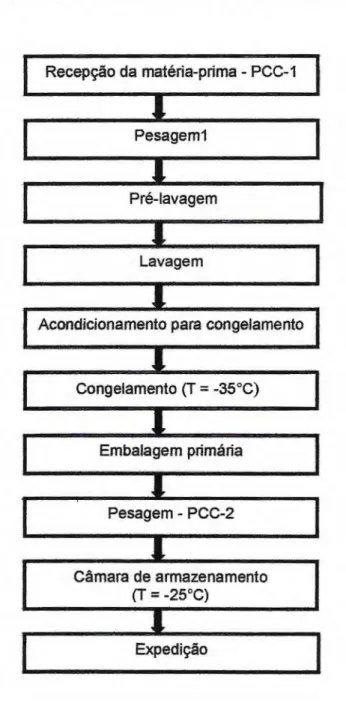 Figura 3 - Fluxograma do beneficiamento de peixe congelado inteiro na  empresa Acaraú Pesca de Pescados, Acaraú-CE