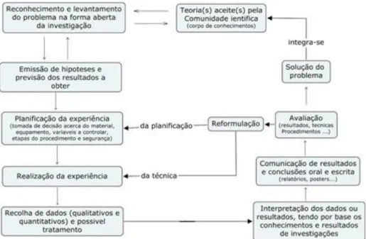 Figura 1.1. Proposta de modelo para resolução de problemas, por via experimental. 