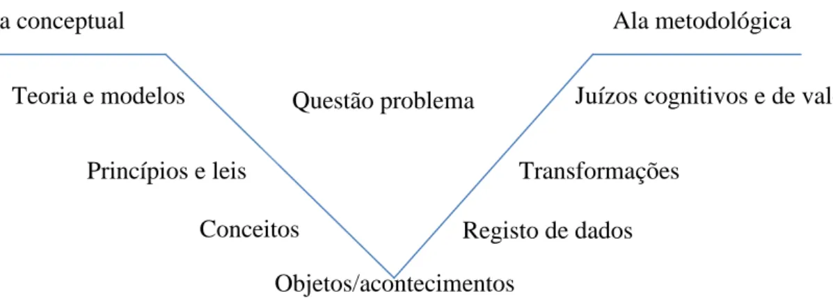 Figura 2.4. “V” de Gowin (adaptado de Carvalho, Sousa, Paiva &amp; Ferreira, 2012). 