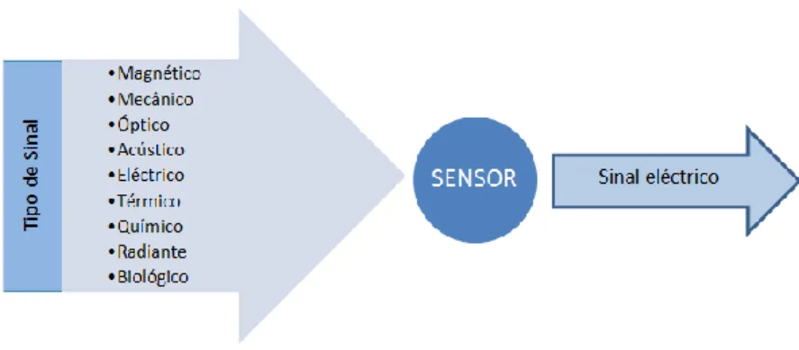Figura 2.6. Conversão de sinais num sensor, (adaptado de Carvalho, 2011). 