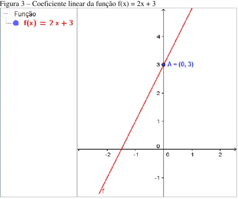 Figura 3 – Coeficiente linear da função f(x) = 2x + 3 