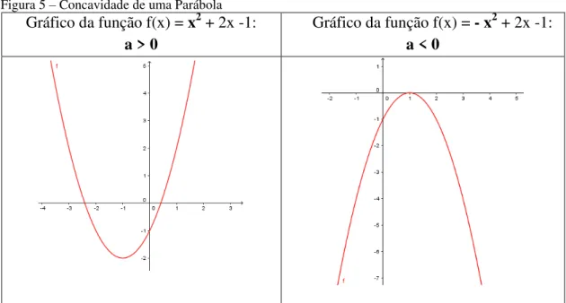 Figura 5 – Concavidade de uma Parábola 