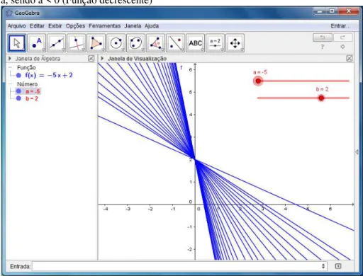 Figura 10 – Tela do Geogebra: Comportamento da reta com a variação do coeficiente  a, sendo a &lt; 0 (Função decrescente) 