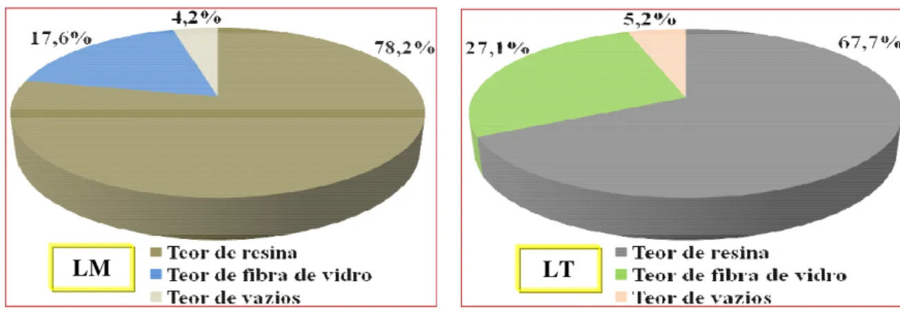 Figura 4.1 – Resultados do ensaio de calcinação para os laminados LM e LT. 