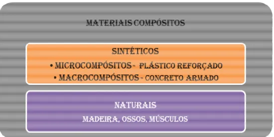 Figura  2.5  –  Classificação  dos  materiais  compósitos  segundo  a  natureza  dos  constituintes  (Adaptação, Hull, 1988)