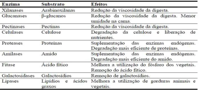 Tabela 1. Enzimas, substratos e efeitos das enzimas utilizadas em dietas para monogástricos