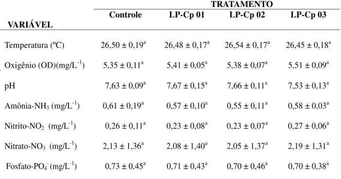 Tabela  5  -  Parâmetros de  qualidade  da  água  do cultivo de  alevinos de  tilápia  do Nilo alimentados com  níveis  crescentes de (LP) adicionadas a ração