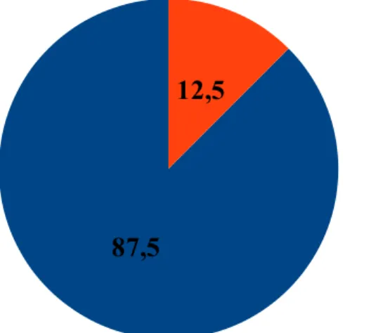 Figura 3: Percentual de professores que tiveram contato com os Métodos Ginásticos.